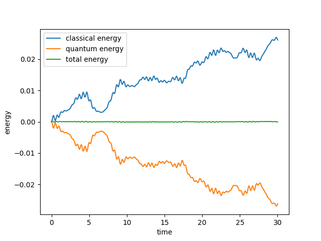 Change in energy.