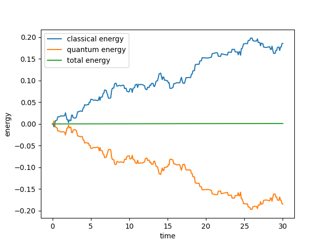 Population dynamics.