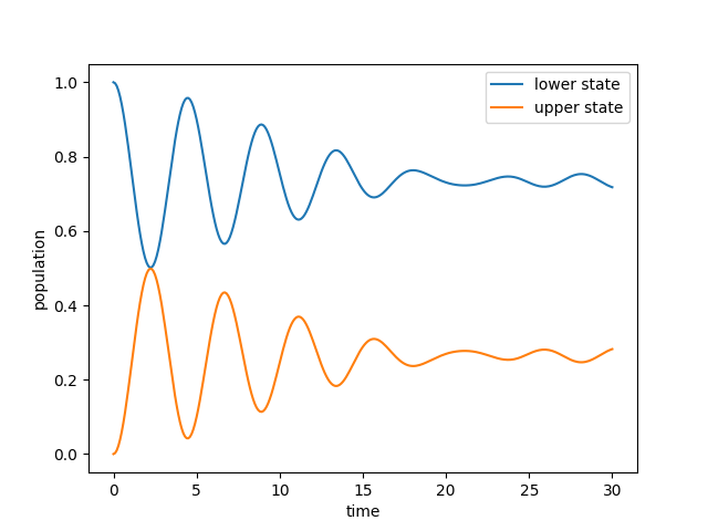 Population dynamics.