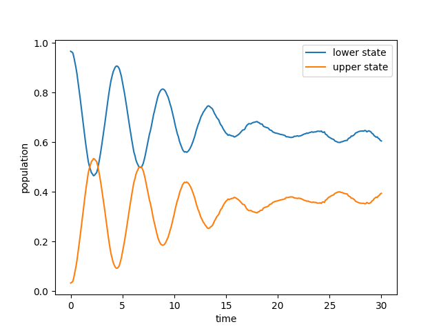 Population dynamics.