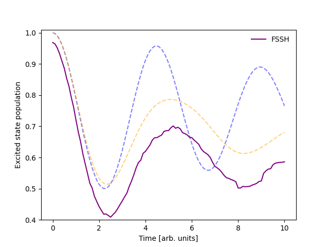 Population dynamics.