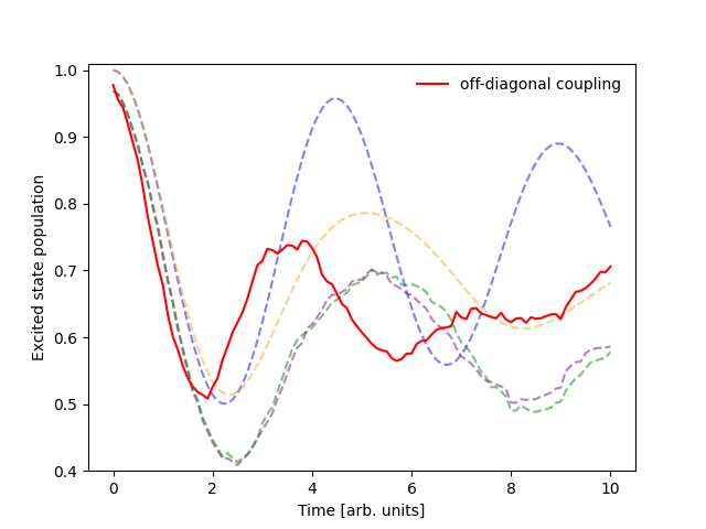 Population dynamics.