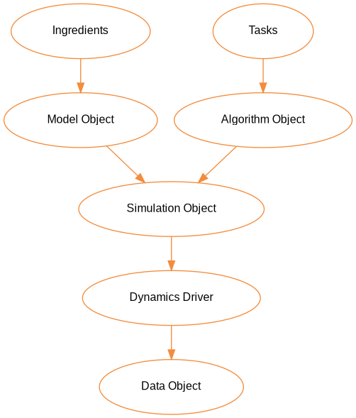 digraph flow {
  rankdir=TB;
  bgcolor="transparent";
  node [
    fontsize=12
    fontname="Helvetica, Arial, sans-serif"
    margin="0.3,0.2"
    style=filled
    fillcolor=white
    color="#f38c3c"
  ];

  sim   [label="Simulation Object",  URL="simulation.html"];
  model [label="Model Object",       URL="model.html"];
  algo  [label="Algorithm Object",   URL="algorithm.html"];
  driver[label="Dynamics Driver",    URL="driver.html"];
  data  [label="Data Object",        URL="data.html"];
  ingredients [label="Ingredients",  URL="ingredient.html"];
  tasks [label="Tasks",              URL="task.html"];

  ingredients -> model [color="#f38c3c"];
  tasks -> algo [color="#f38c3c"];
  model -> sim [color="#f38c3c"];
  algo  -> sim [color="#f38c3c"];
  sim   -> driver [color="#f38c3c"];
  driver-> data [color="#f38c3c"];
}